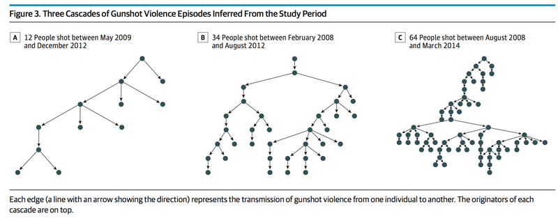 Image: Green B, Horel T, Papachristos AV. Modeling Contagion Through Social Networks to Explain and Predict Gunshot Violence in Chicago, 2006 to 2014